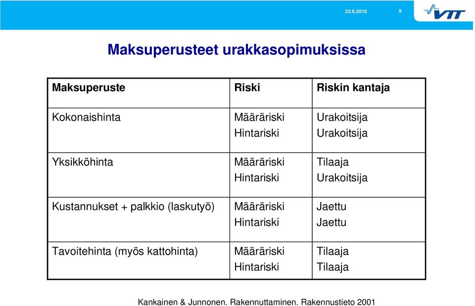 Kustannukset + palkkio (laskutyö) Määräriski Hintariski Jaettu Jaettu Tavoitehinta (myös