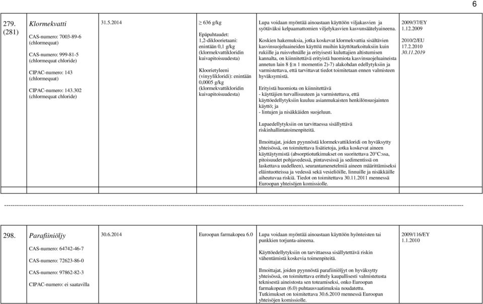 2014 636 g/kg Epäpuhtaudet: 1,2-dikloorietaani: enintään 0,1 g/kg (klormekvattikloridin kuivapitoisuudesta) Kloorietyleeni (vinyylikloridi): enintään 0,0005 g/kg (klormekvattikloridin