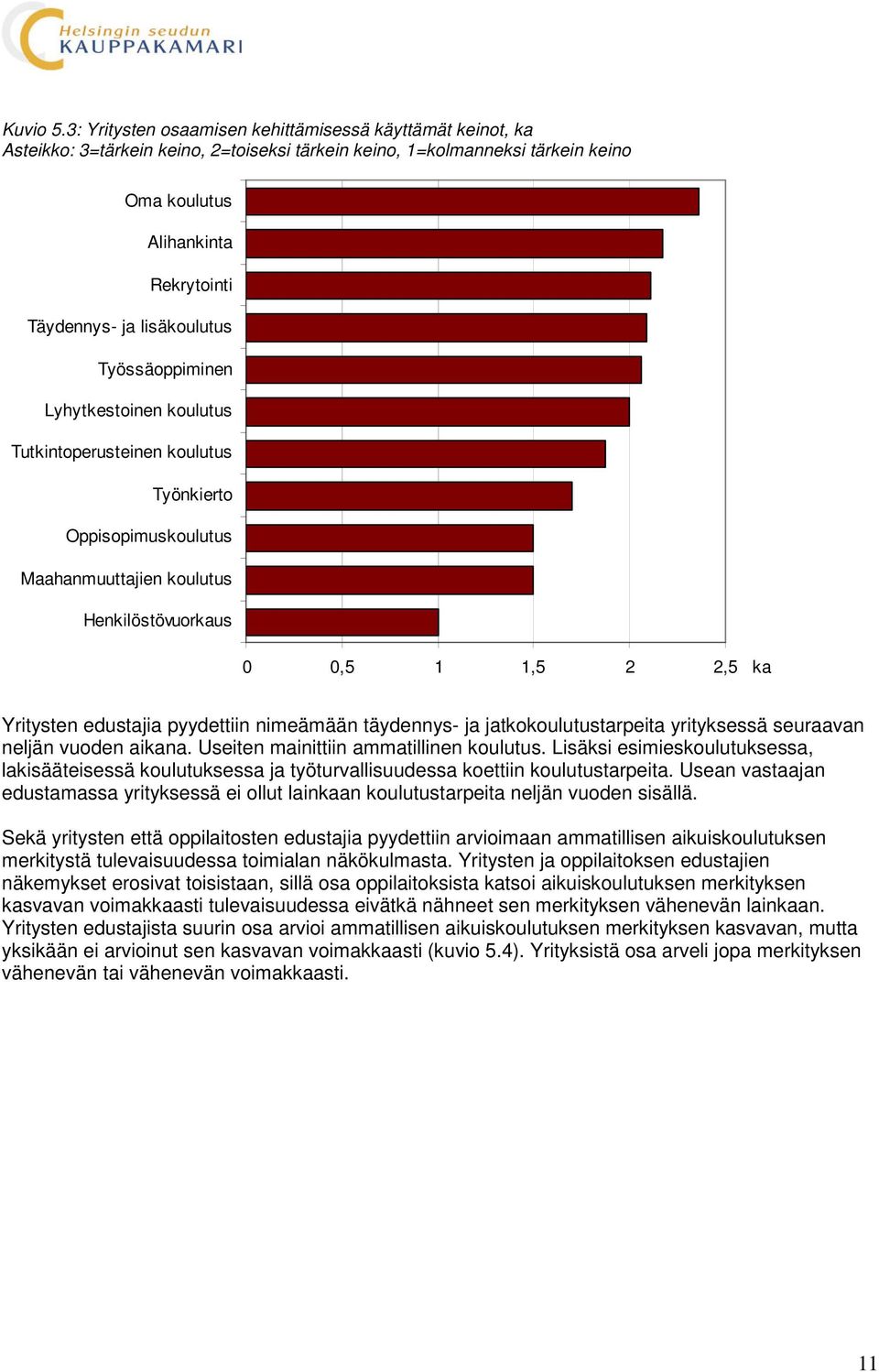 lisäkoulutus Työssäoppiminen Lyhytkestoinen koulutus Tutkintoperusteinen koulutus Työnkierto Oppisopimuskoulutus Maahanmuuttajien koulutus Henkilöstövuorkaus 0 0,5 1 1,5 2 2,5 ka Yritysten edustajia