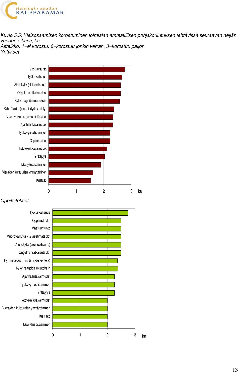 Vastuuntunto Työturvallisuus Aloitekyky (aloitteellisuus) Ongelmanratkaisutaidot Kyky reagoida muutoksiin Ryhmätaidot (mm.