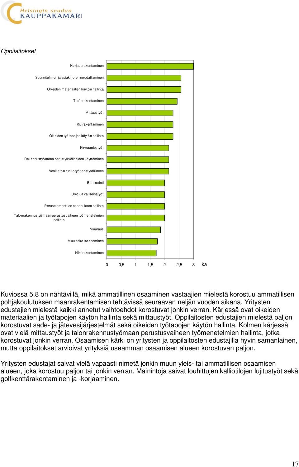 perustusvaiheen työmenetelmien hallinta M uuraus Muu erikoisosaaminen Hirsirakentaminen 0 0,5 1 1,5 2 2,5 3 ka Kuviossa 5.