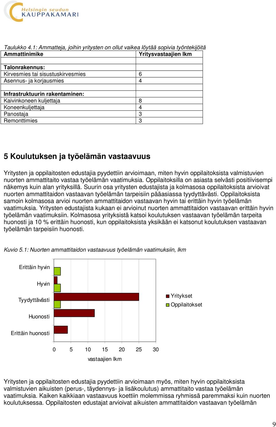 Infrastruktuurin rakentaminen: Kaivinkoneen kuljettaja 8 Koneenkuljettaja 4 Panostaja 3 Remonttimies 3 5 Koulutuksen ja työelämän vastaavuus Yritysten ja oppilaitosten edustajia pyydettiin