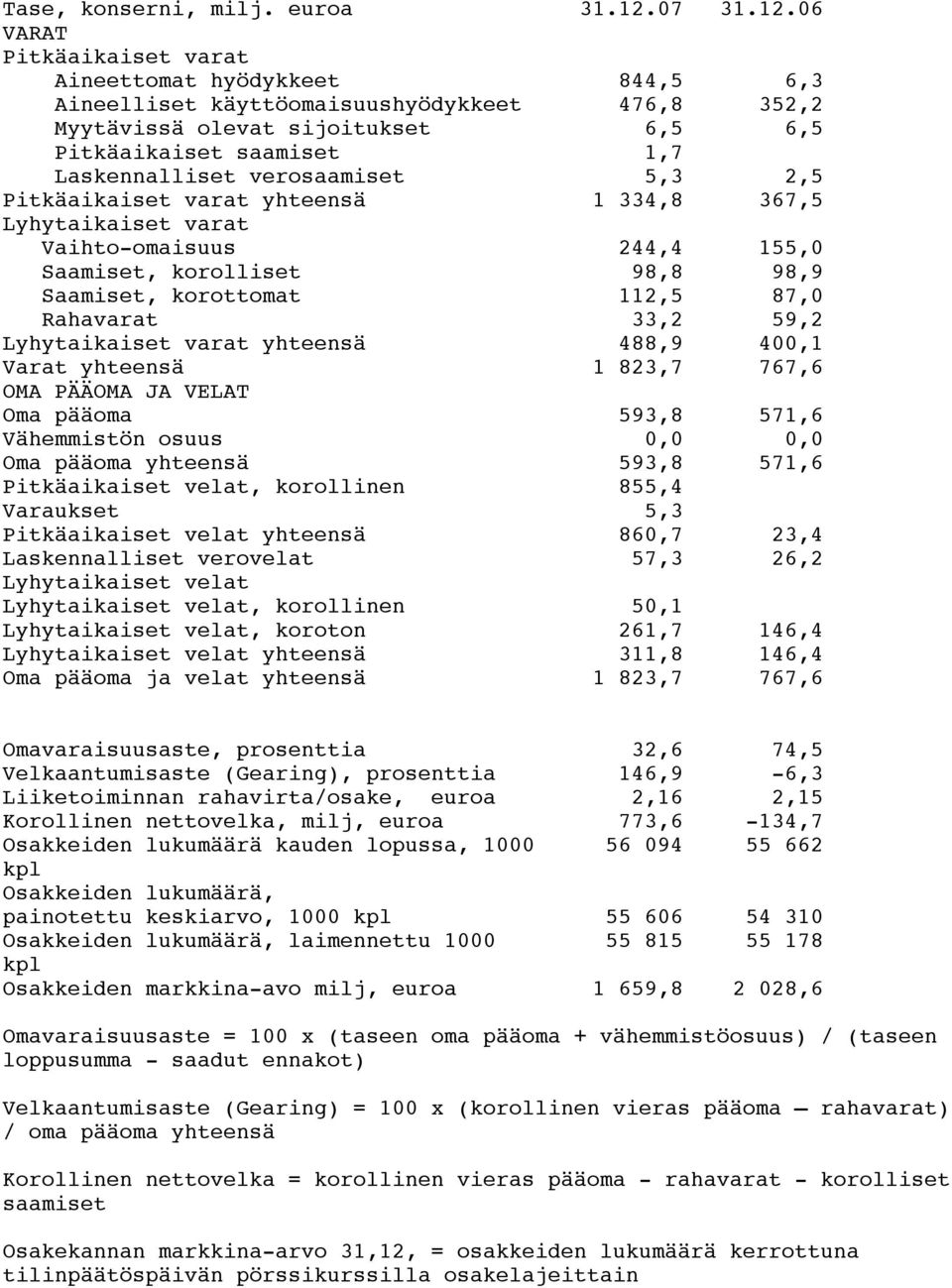 06 VARAT Pitkäaikaiset varat Aineettomat hyödykkeet 844,5 6,3 Aineelliset käyttöomaisuushyödykkeet 476,8 352,2 Myytävissä olevat sijoitukset 6,5 6,5 Pitkäaikaiset saamiset 1,7 Laskennalliset