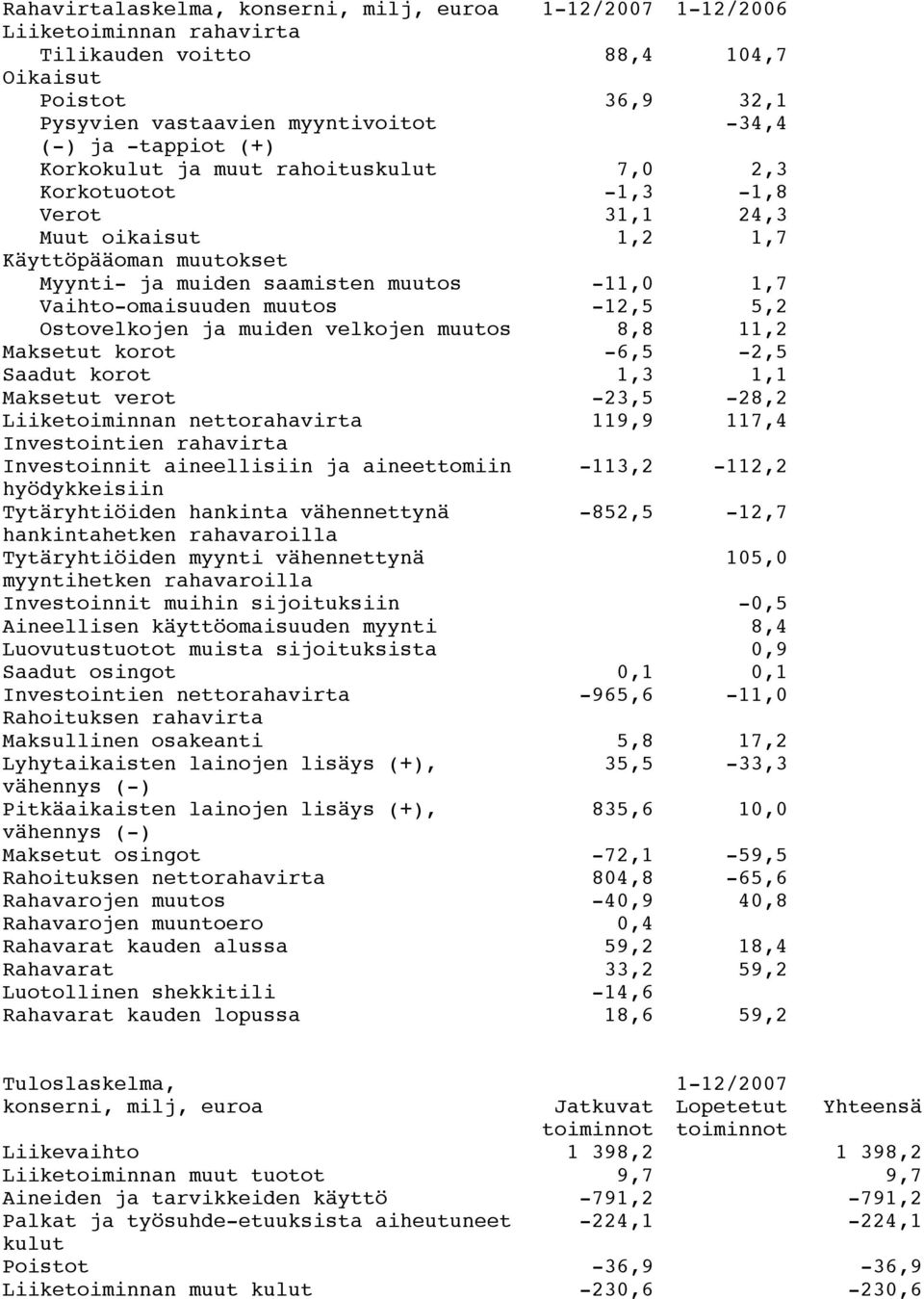 -12,5 5,2 Ostovelkojen ja muiden velkojen muutos 8,8 11,2 Maksetut korot -6,5-2,5 Saadut korot 1,3 1,1 Maksetut verot -23,5-28,2 Liiketoiminnan nettorahavirta 119,9 117,4 Investointien rahavirta