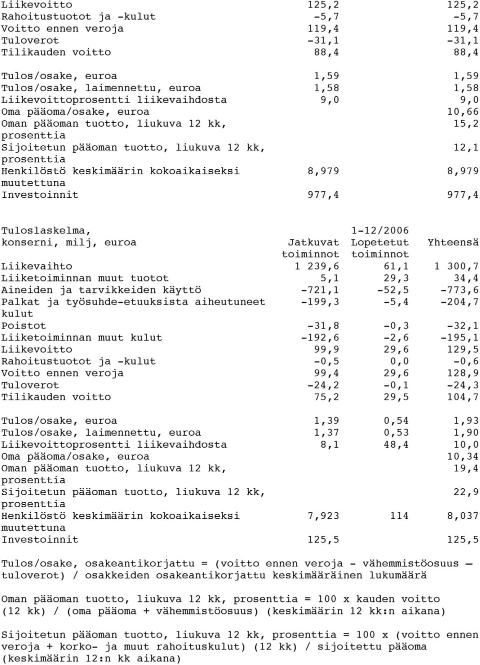 Henkilöstö keskimäärin kokoaikaiseksi 8,979 8,979 muutettuna Investoinnit 977,4 977,4 Tuloslaskelma, 1-12/2006 konserni, milj, euroa Jatkuvat Lopetetut Yhteensä toiminnot toiminnot Liikevaihto 1