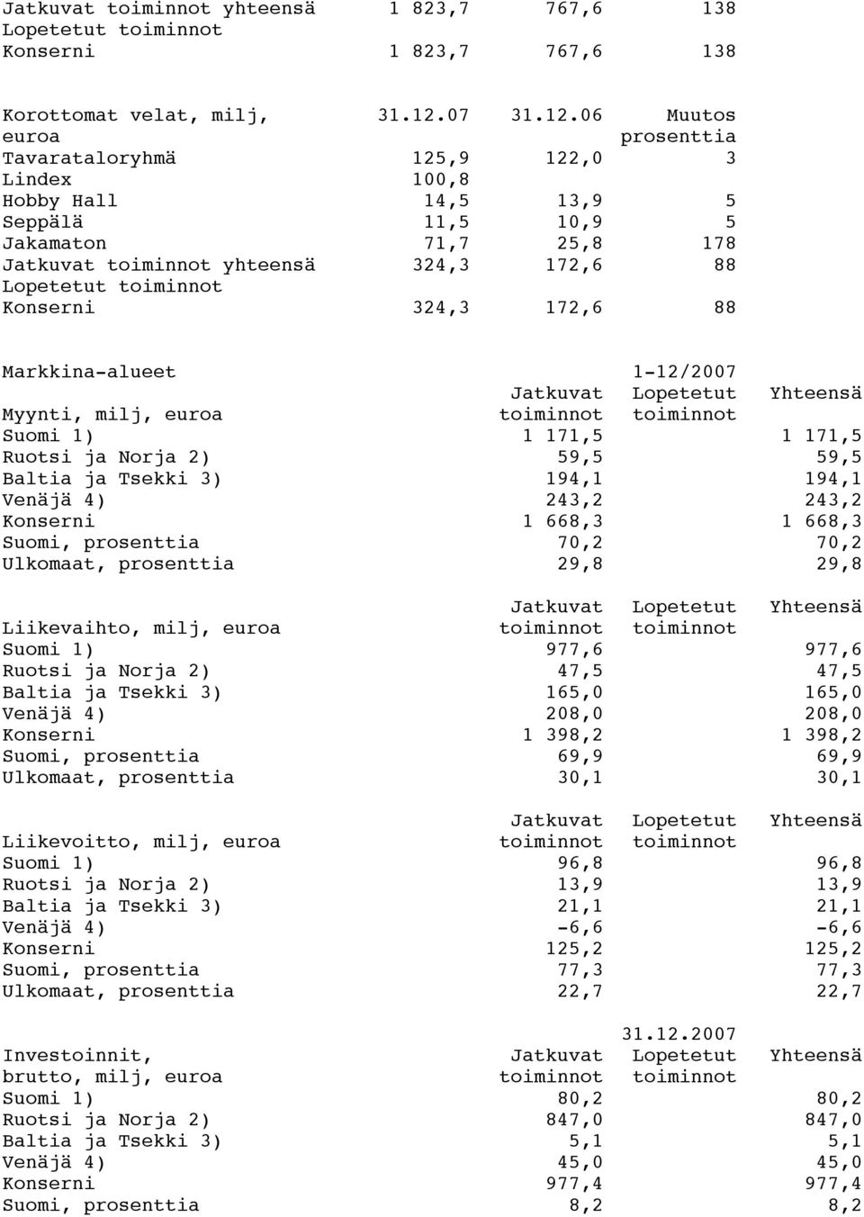 06 Muutos prosenttia Tavarataloryhmä 125,9 122,0 3 Lindex 100,8 Hobby Hall 14,5 13,9 5 Seppälä 11,5 10,9 5 Jakamaton 71,7 25,8 178 Jatkuvat toiminnot yhteensä 324,3 172,6 88 Lopetetut toiminnot