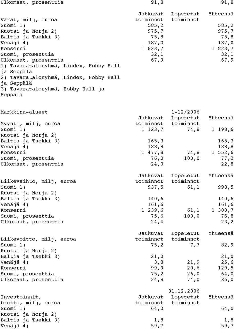 Tavarataloryhmä, Hobby Hall ja Seppälä Markkina-alueet 1-12/2006 Jatkuvat Lopetetut Yhteensä Myynti, milj, euroa toiminnot toiminnot Suomi 1) 1 123,7 74,8 1 198,6 Ruotsi ja Norja 2) Baltia ja Tsekki