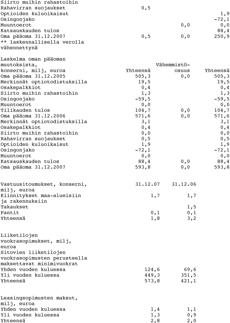 2005 505,3 0,0 505,3 Merkinnät optiotodistuksilla 19,5 19,5 Osakepalkkiot 0,4 0,4 Siirto muihin rahastoihin 1,3 1,3 Osingonjako -59,5-59,5 Muuntoerot 0,0 0,0 Tilikauden tulos 104,7 0,0 104,7 Oma