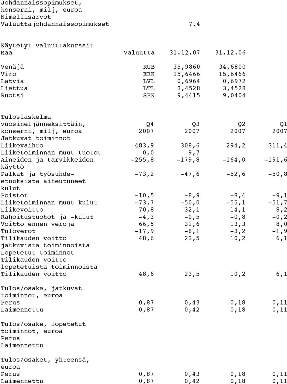 06 Venäjä RUB 35,9860 34,6800 Viro EEK 15,6466 15,6466 Latvia LVL 0,6964 0,6972 Liettua LTL 3,4528 3,4528 Ruotsi SEK 9,4415 9,0404 Tuloslaskelma vuosineljänneksittäin, Q4 Q3 Q2 Q1 konserni, milj,