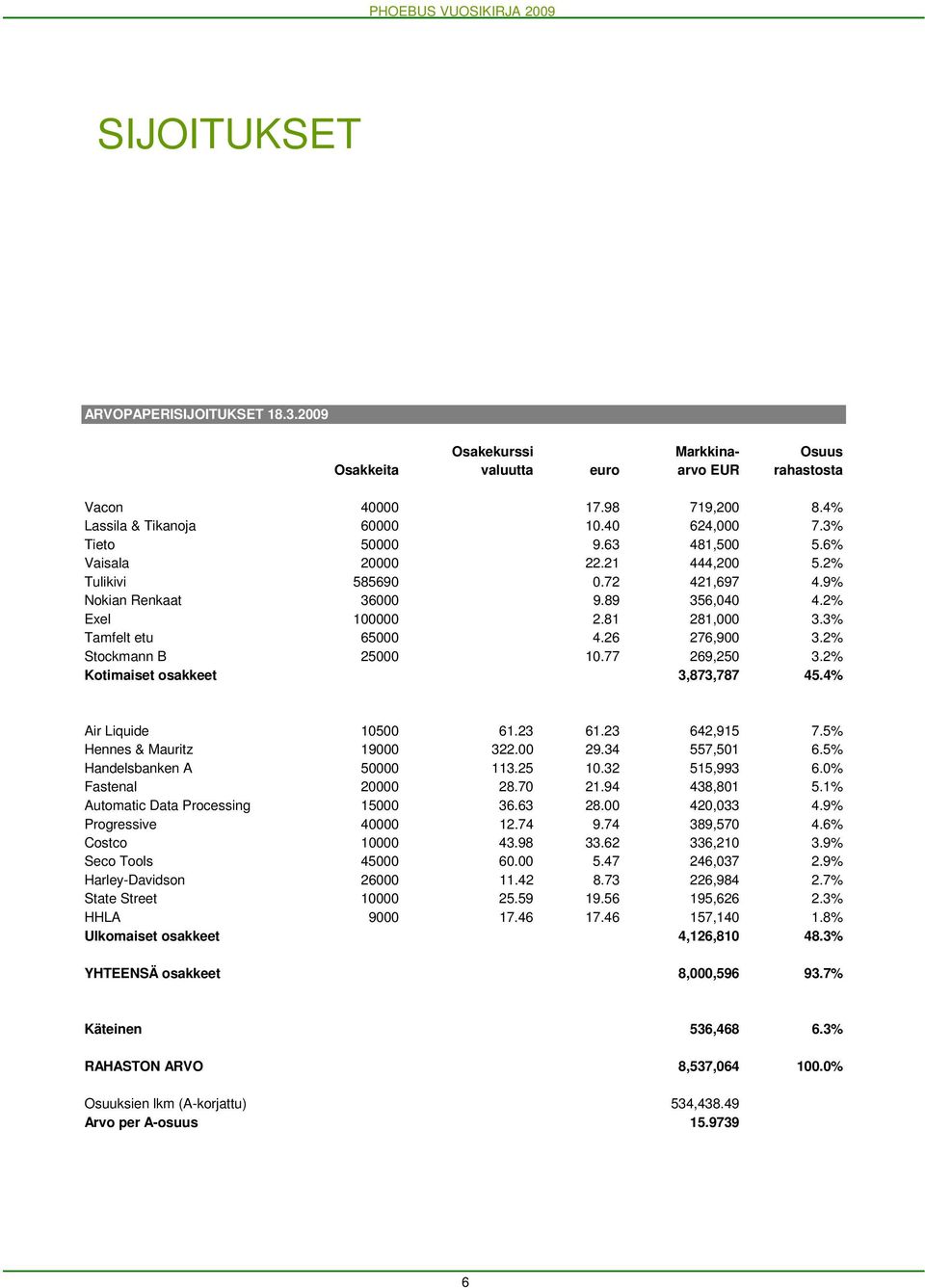 26 276,900 3.2% Stockmann B 25000 10.77 269,250 3.2% Kotimaiset osakkeet 3,873,787 45.4% Air Liquide 10500 61.23 61.23 642,915 7.5% Hennes & Mauritz 19000 322.00 29.34 557,501 6.