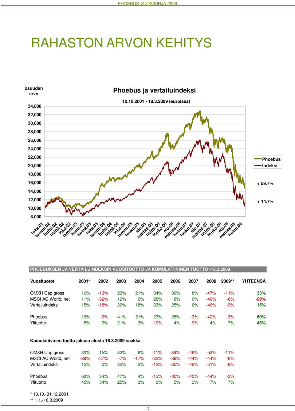 07 marras.07 helmi.08 touko.08 elo.08 marras.08 helmi.09 PHOEBUKSEN JA VERTAILUINDEKSIN VUOSITUOTTO JA KUMULATIIVINEN TUOTTO -18.3.