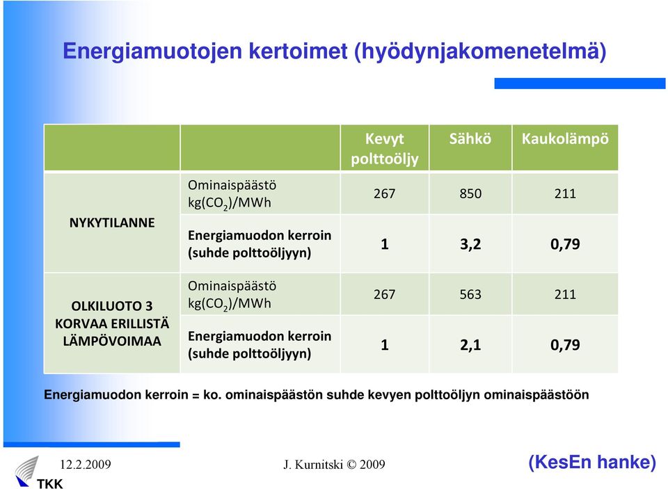 Energiamuodon kerroin (suhde polttoöljyyn) Kevyt Sähkö Kaukolämpö polttoöljy 267 850 211 1 3,2 0,79 267