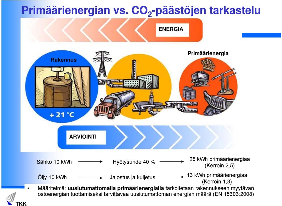 primäärienergiaa (Kerroin 2,5) Öljy 10 kwh Jalostus ja kuljetus 13 kwh primäärienergiaa (Kerroin 1,3)