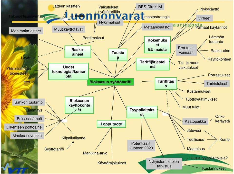 ?? Raakaaineet Uudet teknologiat/konse ptit Porttimaksut Tausta a Biokaasun syöttötariffi Kokemuks et EU maista Tariffijärjestel mä Tariffitas o Erot tuulivoimaan Tal.