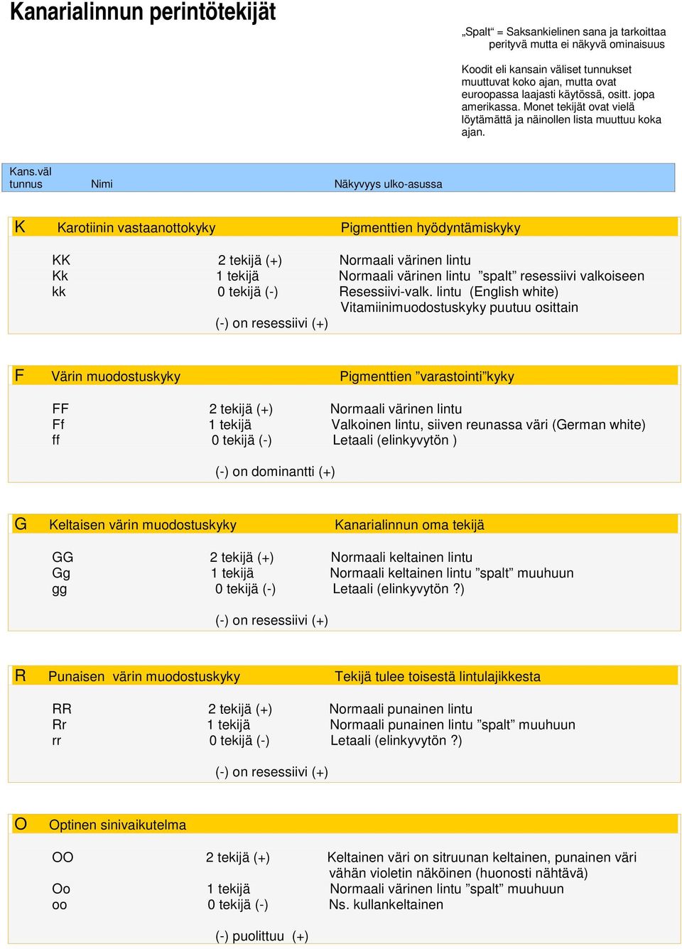 väl tunnus Nimi Näkyvyys ulko-asussa K Karotiinin vastaanottokyky Pigmenttien hyödyntämiskyky KK 2 tekijä (+) Normaali värinen lintu Kk 1 tekijä Normaali värinen lintu spalt resessiivi valkoiseen kk