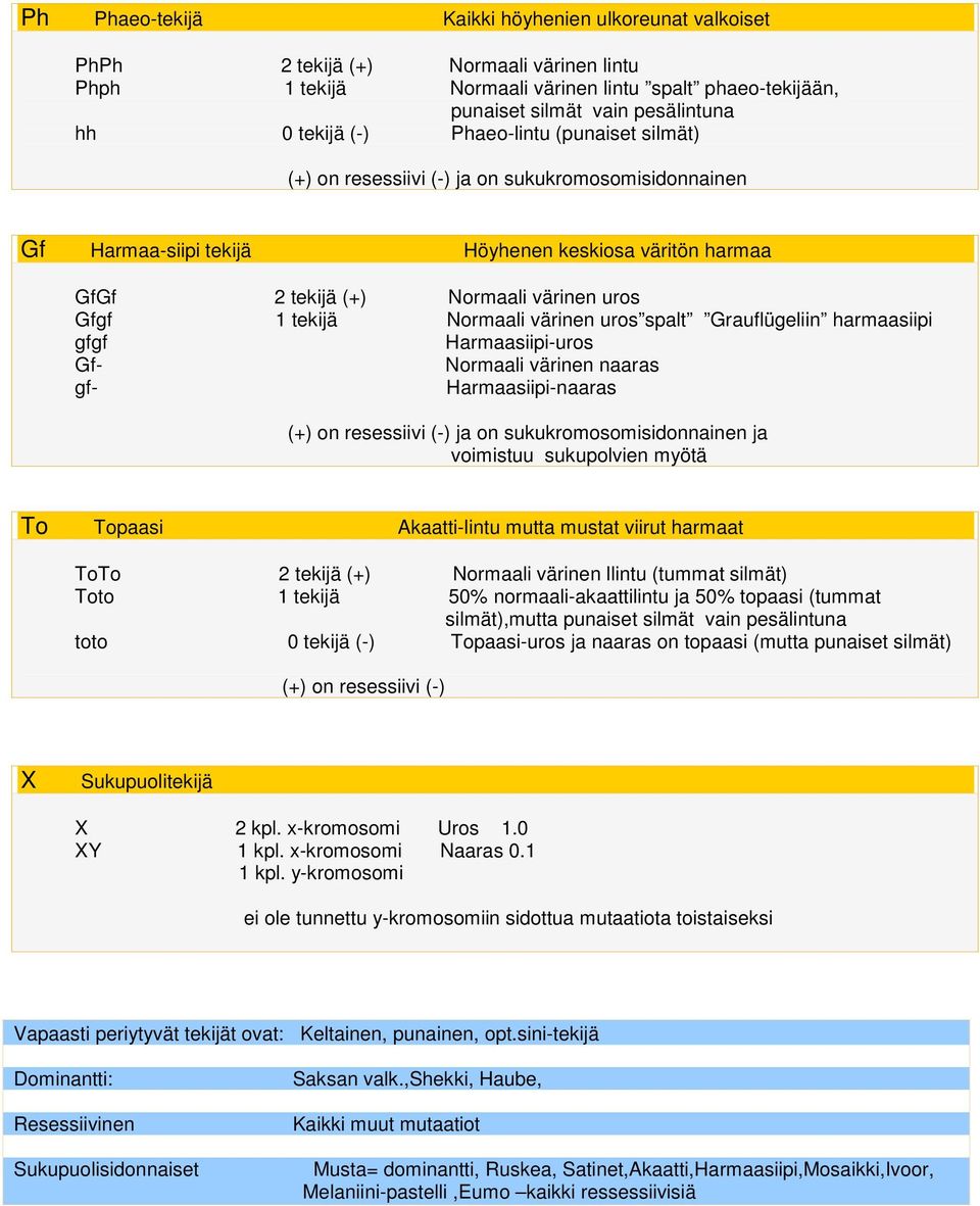 Normaali värinen uros spalt Grauflügeliin harmaasiipi gfgf Harmaasiipi-uros Gf- Normaali värinen naaras gf- Harmaasiipi-naaras (+) on resessiivi (-) ja on sukukromosomisidonnainen ja voimistuu