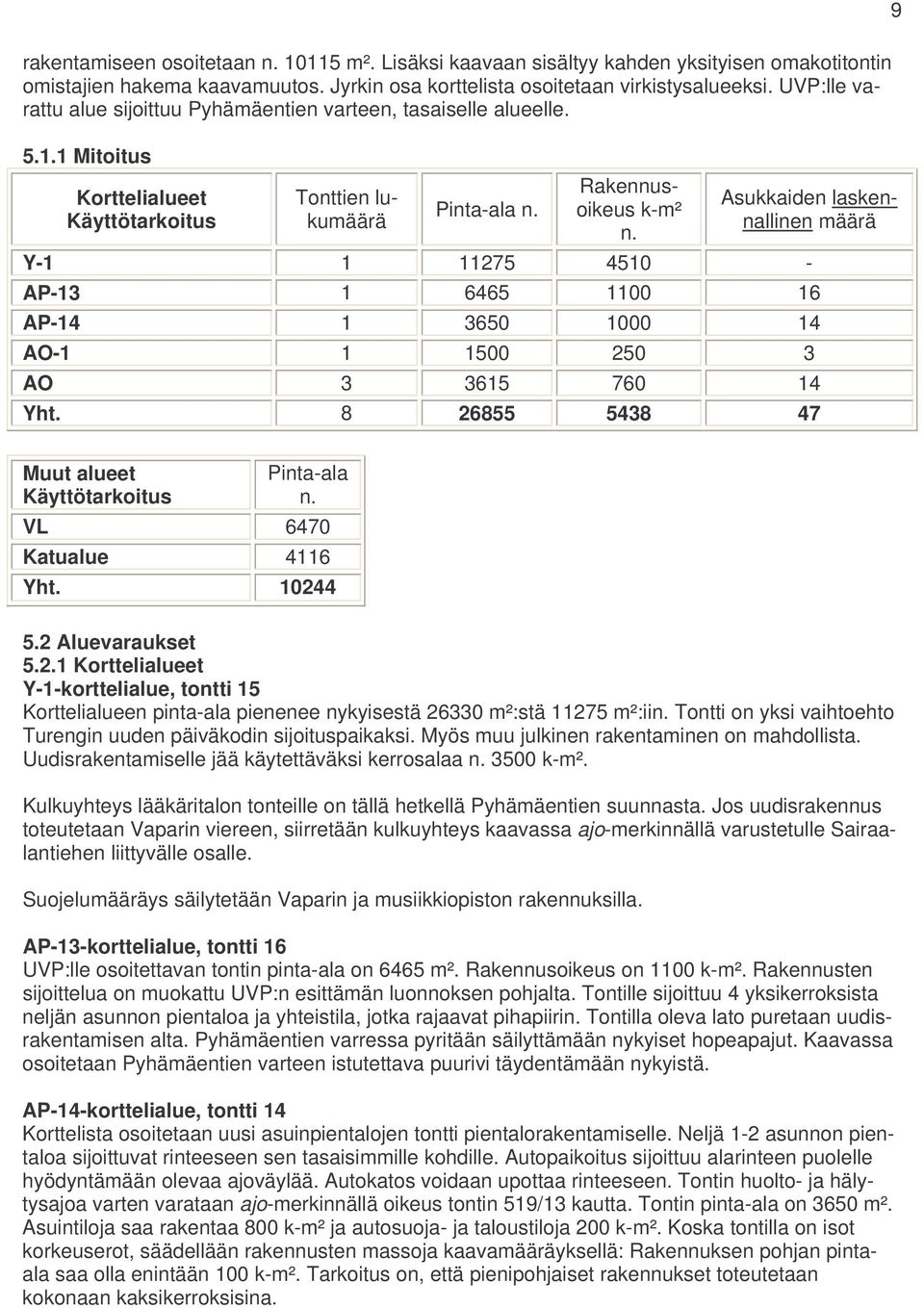 Asukkaiden laskennallinen määrä Y-1 1 11275 4510 - AP-13 1 6465 1100 16 AP-14 1 3650 1000 14 AO-1 1 1500 250 3 AO 3 3615 760 14 Yht. 8 26855 5438 47 Muut alueet Käyttötarkoitus Pinta-ala n.