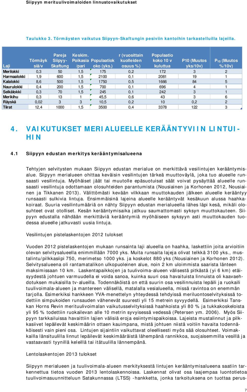 ) P10 (Muutos yks/10v) Merilokki 0,3 50 1,5 175 0,2 172 3 2 Harmaalokki 1,9 600 1,5 2100 0,1 2081 19 1 Kalalokki 8,6 500 1,5 1750 0,5 1666 84 5 Naurulokki 0,4 200 1,5 700 0,1 696 4 1 Selkälokki 0,3