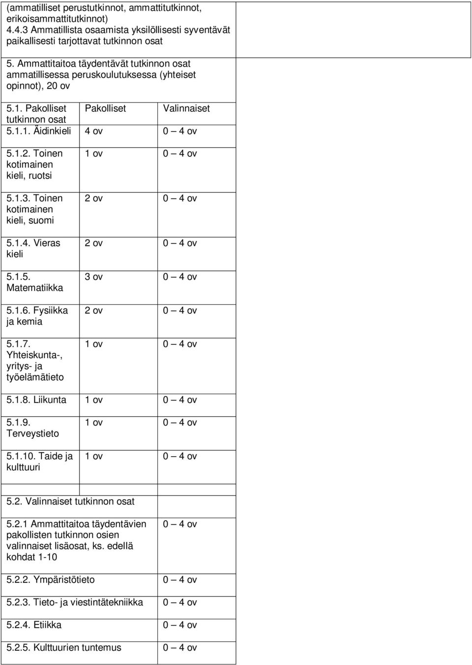1.3. Toinen kotimainen kieli, suomi 5.1.4. Vieras kieli 5.1.5. Matematiikka 5.1.6. Fysiikka ja kemia 5.1.7.