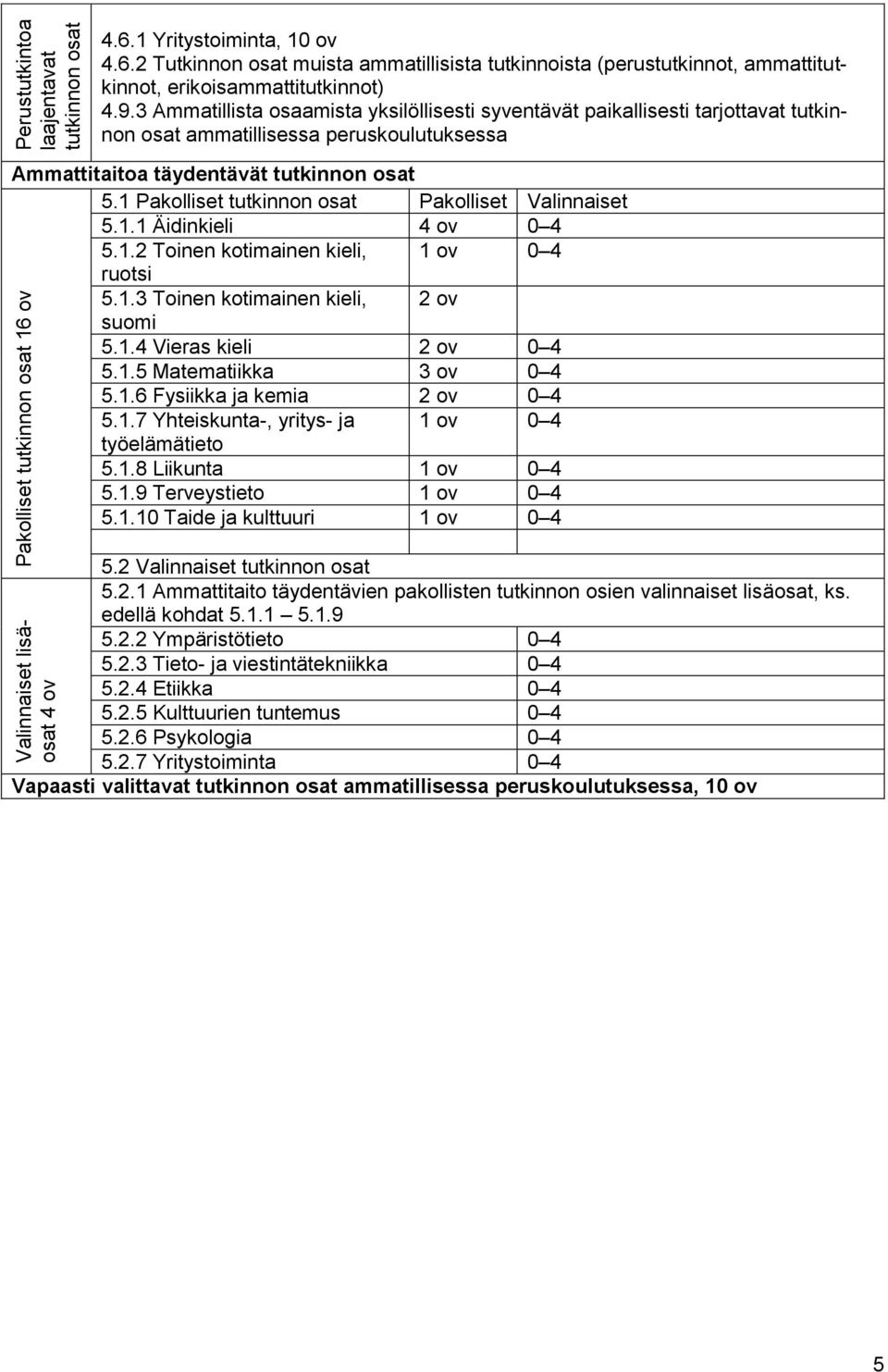 1 Pakolliset tutkinnon osat Pakolliset Valinnaiset 5.1.1 Äidinkieli 4 ov 0 4 5.1.2 Toinen kotimainen kieli, 1 ov 0 4 ruotsi 5.1.3 Toinen kotimainen kieli, 2 ov suomi 5.1.4 Vieras kieli 2 ov 0 4 5.1.5 Matematiikka 3 ov 0 4 5.