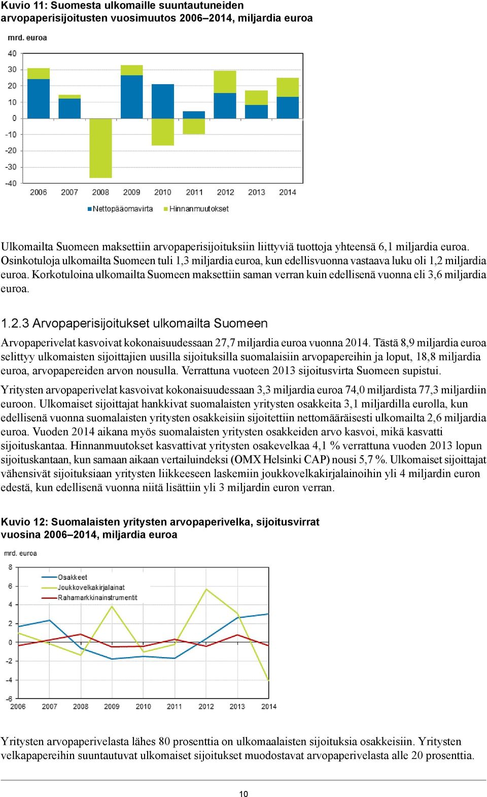 edellisenä vuonna eli 3,6 miljardia euroa 123 Arvopaperisijoitukset ulkomailta Suomeen Arvopaperivelat kasvoivat kokonaisuudessaan 27,7 miljardia euroa vuonna 2014 Tästä 8,9 miljardia euroa selittyy