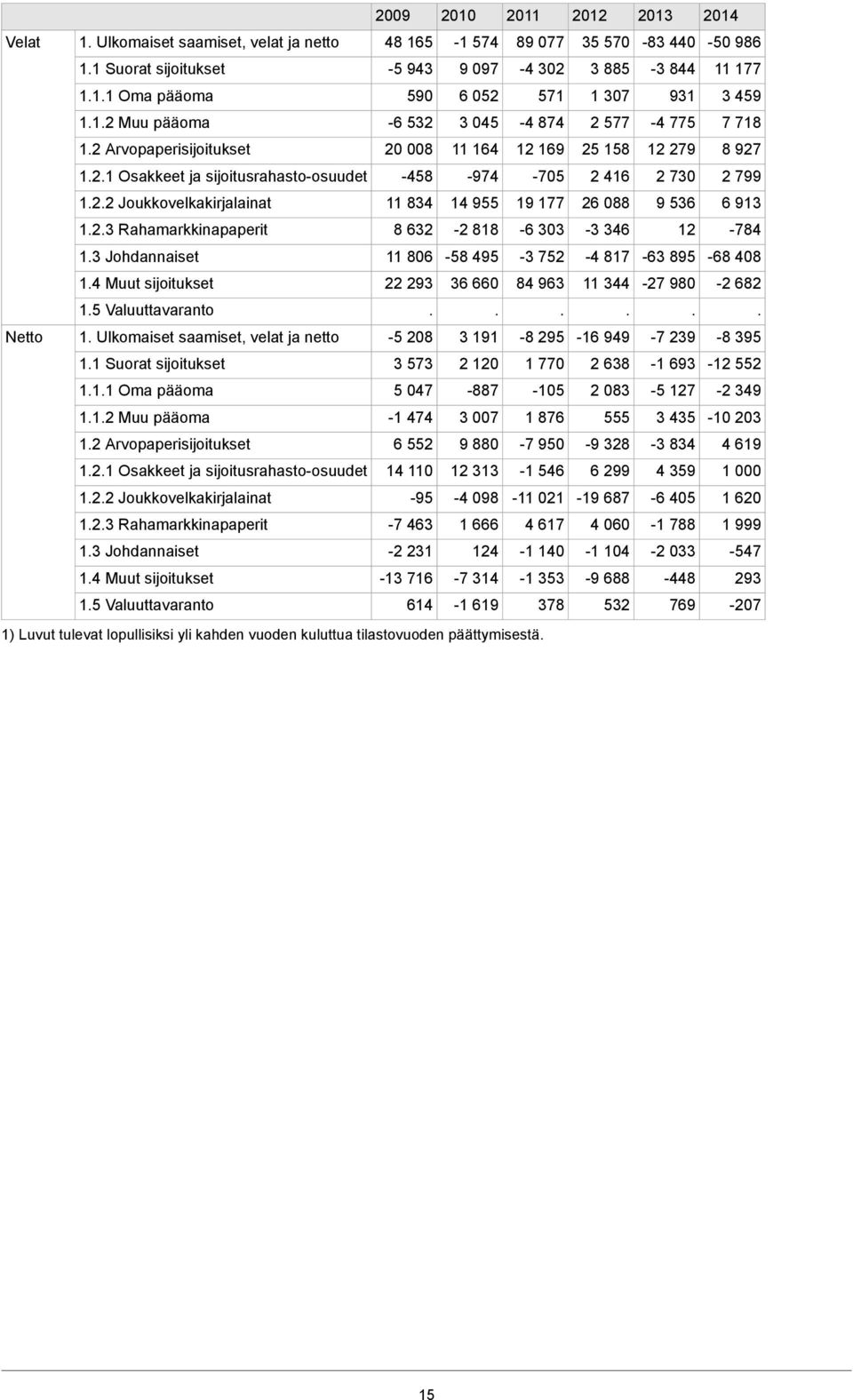 Osakkeet ja sijoitusrahasto-osuudet 122 Joukkovelkakirjalainat 123 Rahamarkkinapaperit 13 Johdannaiset 14 Muut sijoitukset 15 Valuuttavaranto 2009 48 165-5 943 590-6 532 20 008-458 11 834 8 632 11