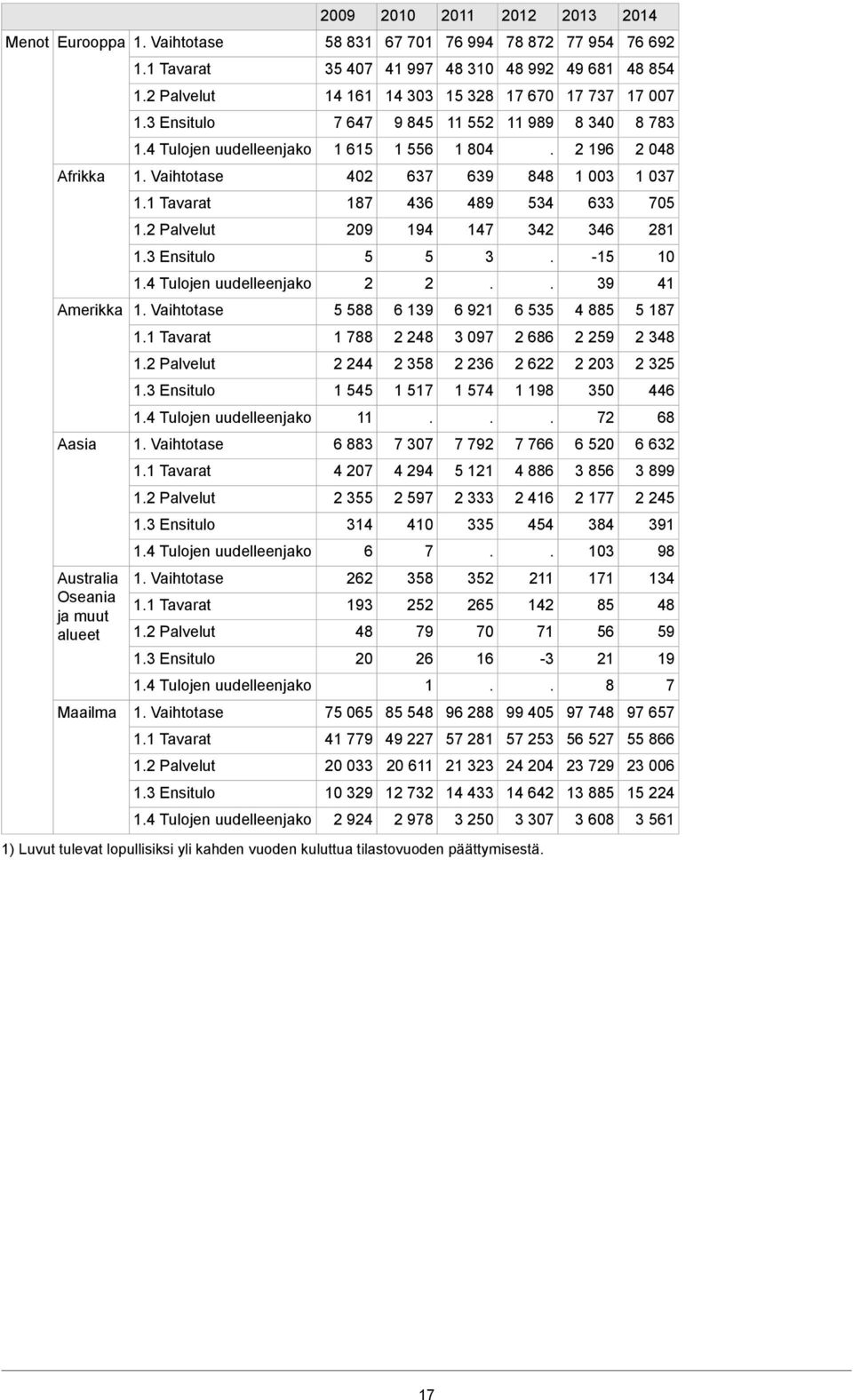 Palvelut 13 Ensitulo 14 Tulojen uudelleenjako 1 Vaihtotase 11 Tavarat 12 Palvelut 13 Ensitulo 14 Tulojen uudelleenjako 2009 58 831 35 407 14 161 7 647 1 615 402 187 209 5 2 5 588 1 788 2 244 1 545 11