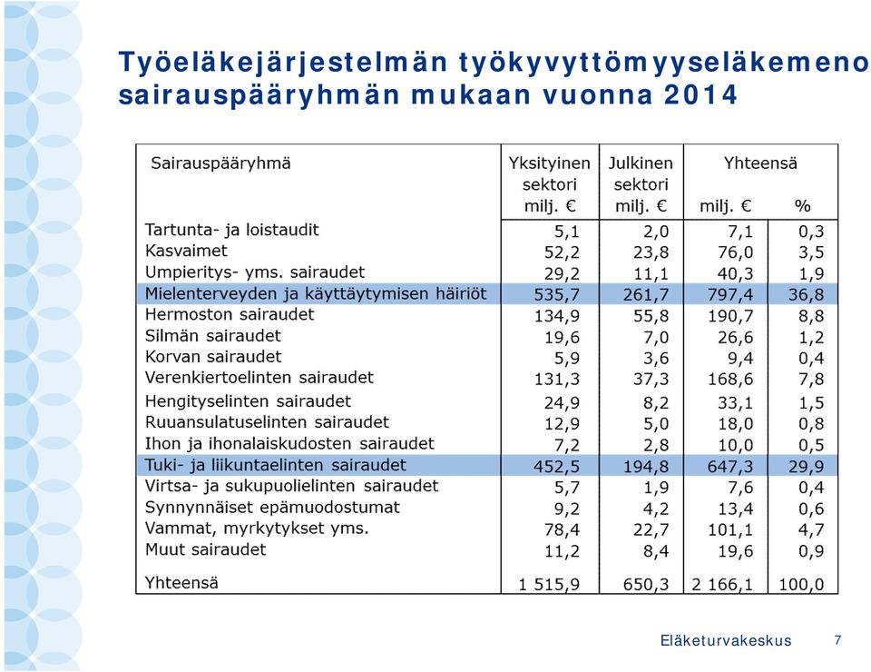 sairauspääryhmän mukaan