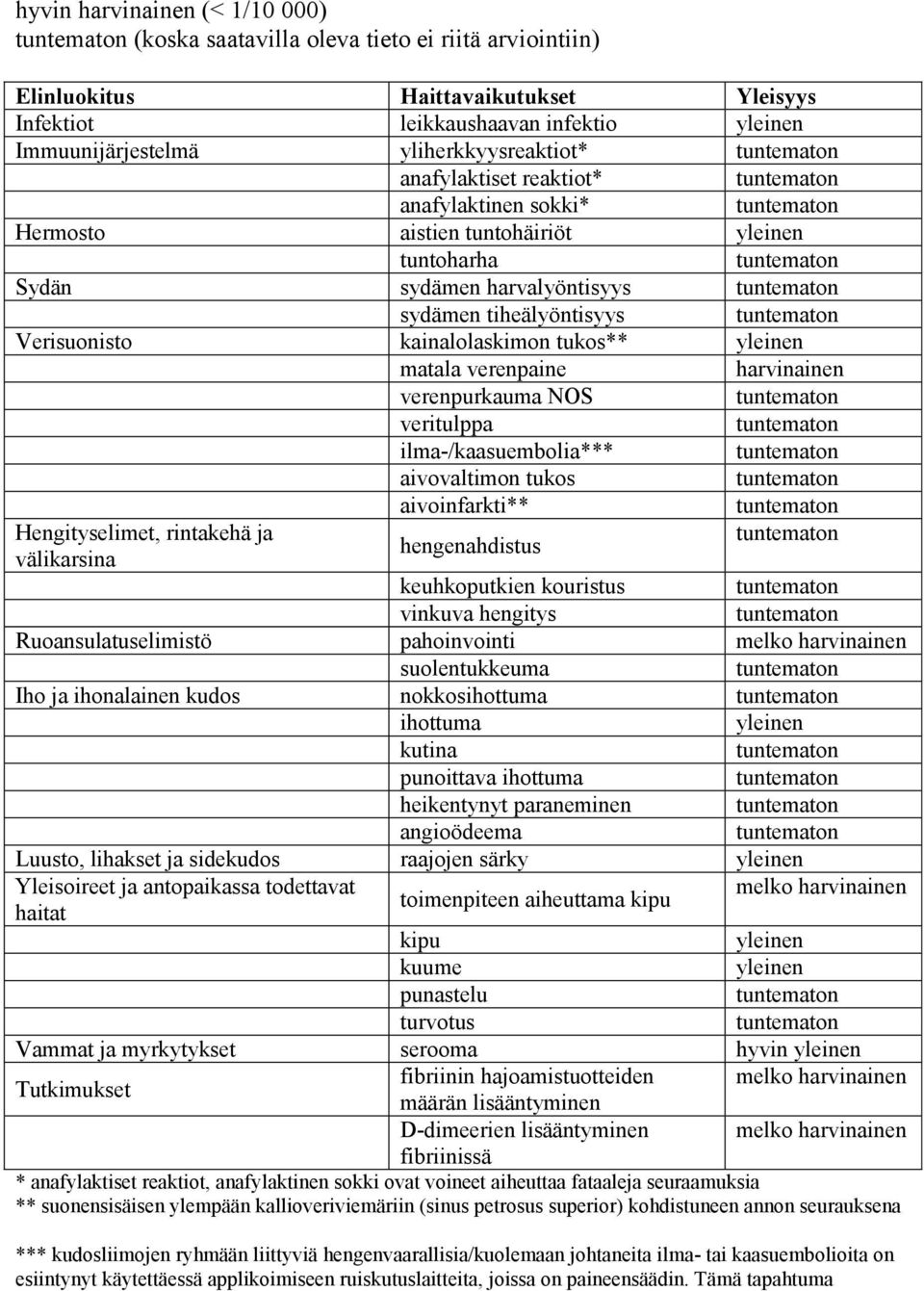 tukos** yleinen matala verenpaine harvinainen verenpurkauma NOS veritulppa ilma-/kaasuembolia*** aivovaltimon tukos Hengityselimet, rintakehä ja välikarsina aivoinfarkti** hengenahdistus