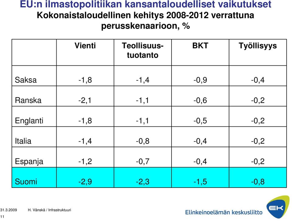 Työllisyys Saksa -1,8-1,4-0,9-0,4 Ranska -2,1-1,1-0,6-0,2 Englanti