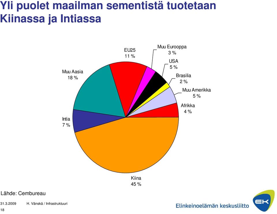EU25 11 % Muu Eurooppa 3 % USA 5 % Brasilia 2 %