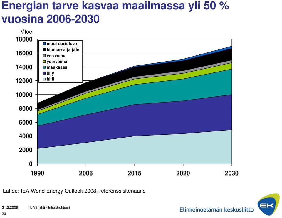 biomassa ja jäte vesivoima ydinvoima maakaasu öljy hiili 1990 2006