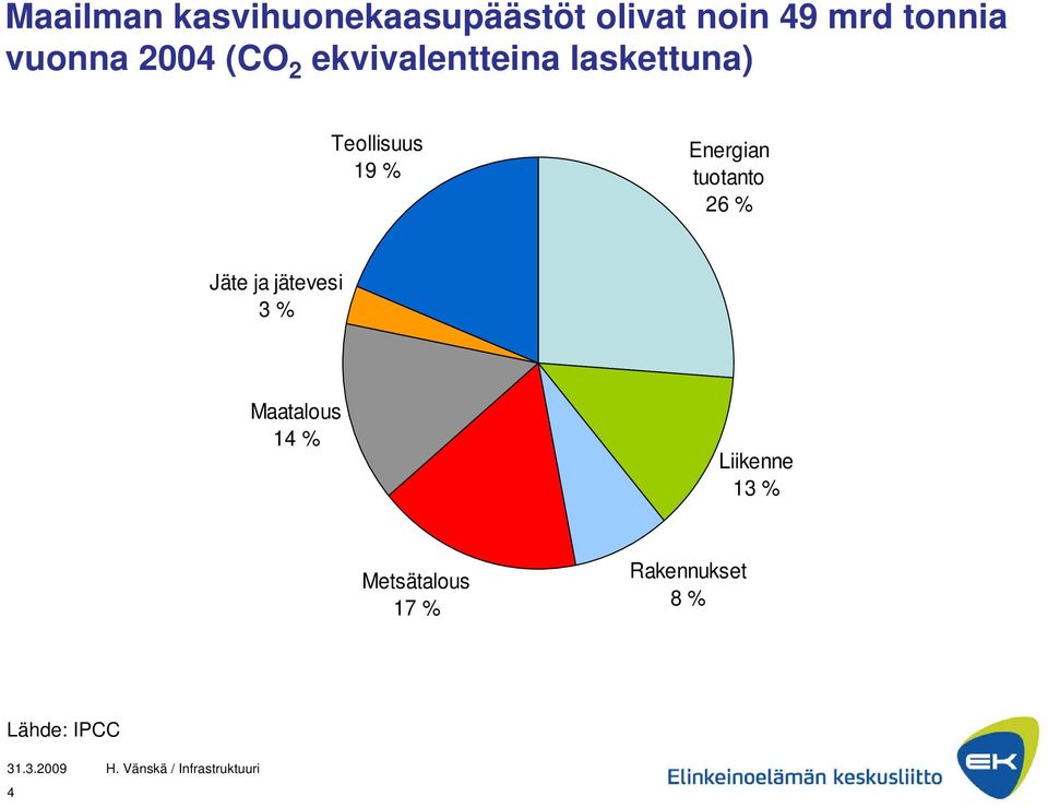 % Energian tuotanto 26 % Jäte ja jätevesi 3 % Maatalous 14