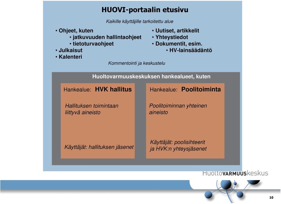 HV-lainsäädäntö Huoltovarmuuskeskuksen hankealueet, kuten Hankealue: HVK hallitus Hankealue: Poolitoiminta Hallituksen