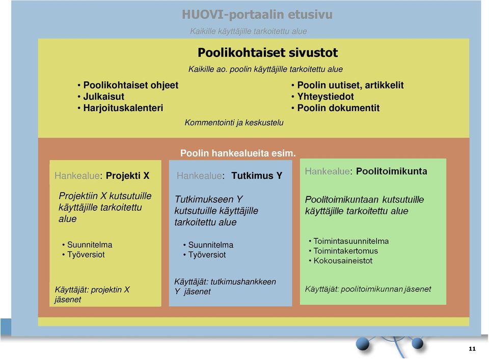 poolin käyttäjille tarkoitettu alue Kommentointi ja keskustelu Poolin uutiset, artikkelit Yhteystiedot Poolin dokumentit Poolin hankealueita