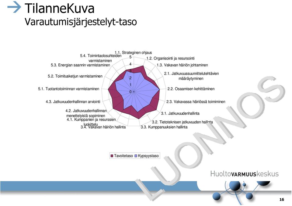 2. Osaamisen kehittäminen 4.3. Jatkuvuudenhallinnan arviointi 4.2. Jatkuvuudenhallinnan menettelyistä sopiminen 4.1. Kumppanien ja resurssien luokittelu 3.4. Vakavan häiriön hallinta 2.