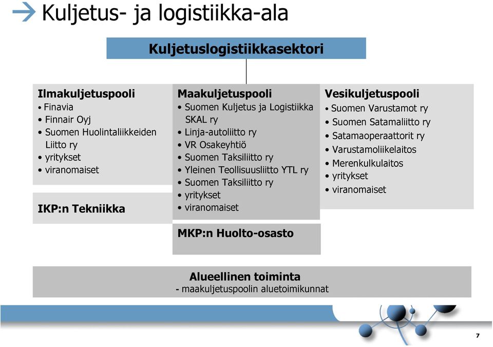 Yleinen Teollisuusliitto YTL ry Suomen Taksiliitto ry yritykset viranomaiset MKP:n Huolto-osasto Vesikuljetuspooli Suomen Varustamot ry Suomen