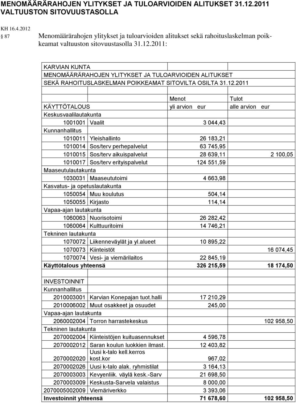 12.2011 Menot Tulot KÄYTTÖTALOUS yli arvion eur alle arvion eur Keskusvaalilautakunta 1001001 Vaalit 3 044,43 Kunnanhallitus 1010011 Yleishallinto 26 183,21 1010014 Sos/terv perhepalvelut 63 745,95