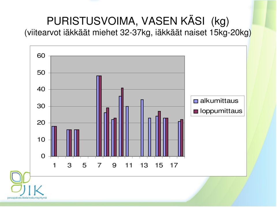 iäkkäät naiset 15kg-20kg) 60 50 40 30