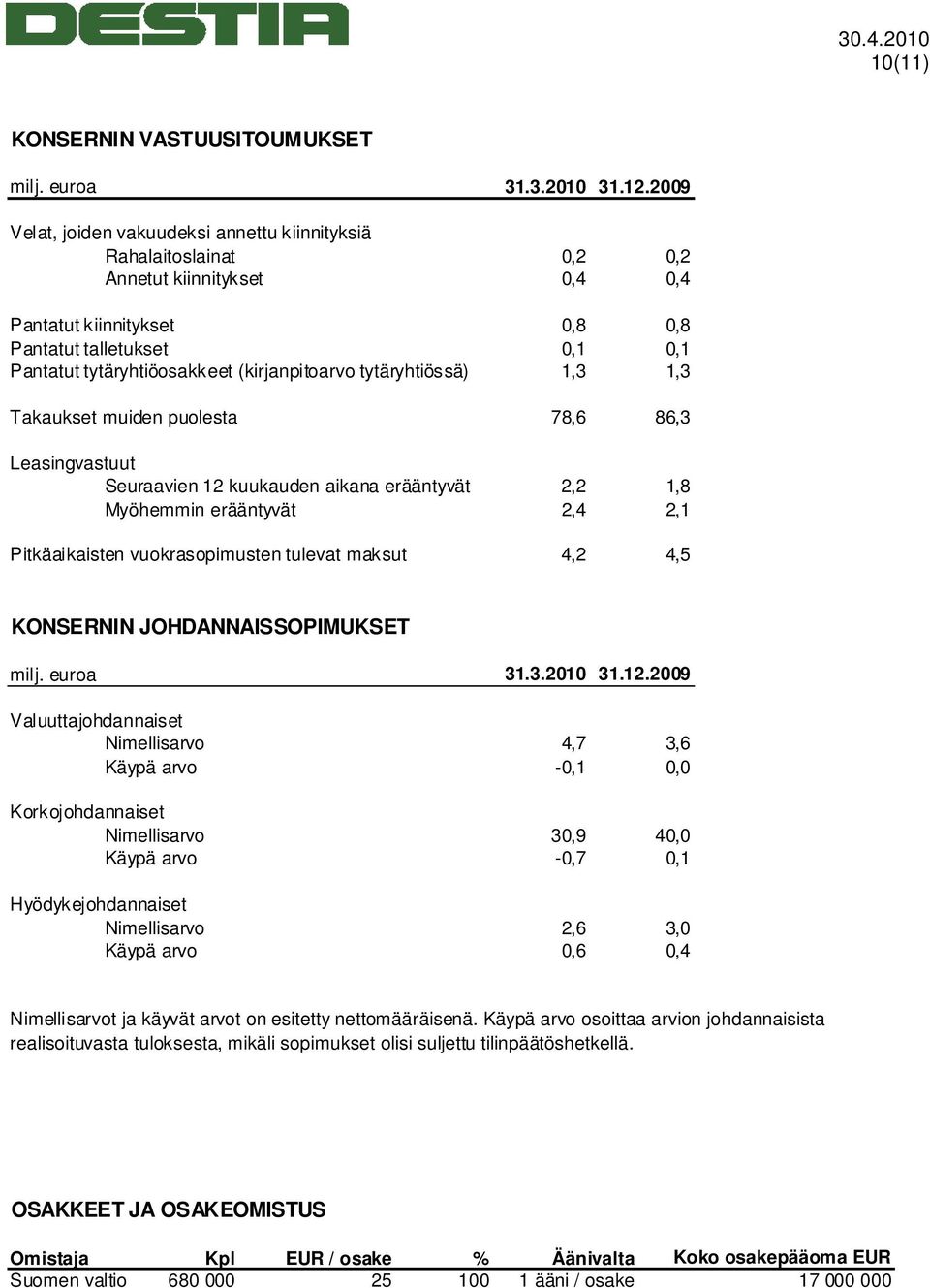 (kirjanpitoarvo tytäryhtiössä) 1,3 1,3 Takaukset muiden puolesta 78,6 86,3 Leasingvastuut Seuraavien 12 kuukauden aikana erääntyvät 2,2 1,8 Myöhemmin erääntyvät 2,4 2,1 Pitkäaikaisten