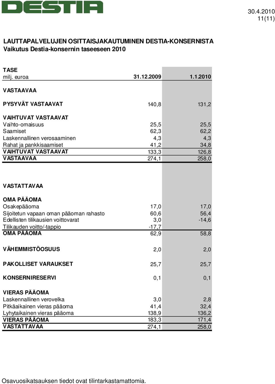 PÄÄOMA Osakepääoma 17,0 17,0 Sijoitetun vapaan oman pääoman rahasto 60,6 56,4 Edellisten tilikausien voittovarat 3,0-14,6 Tilikauden voitto/-tappio -17,7 OMA PÄÄOMA 62,9 58,8 VÄHEMMISTÖOSUUS 2,0 2,0