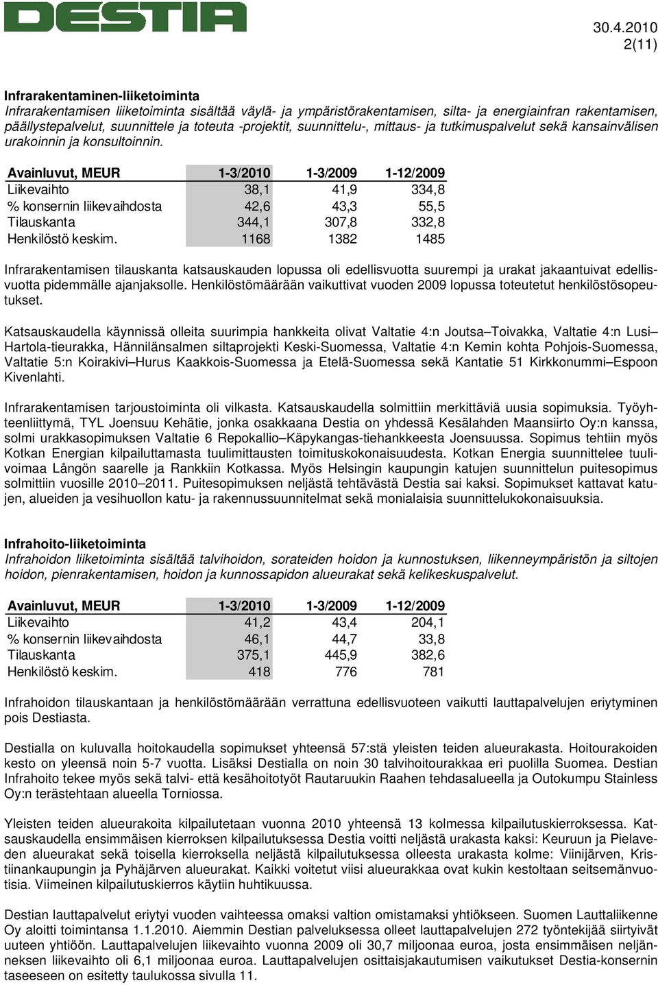 Avainluvut, MEUR 1-3/2010 1-3/2009 1-12/2009 Liikevaihto 38,1 41,9 334,8 % konsernin liikevaihdosta 42,6 43,3 55,5 Tilauskanta 344,1 307,8 332,8 Henkilöstö keskim.