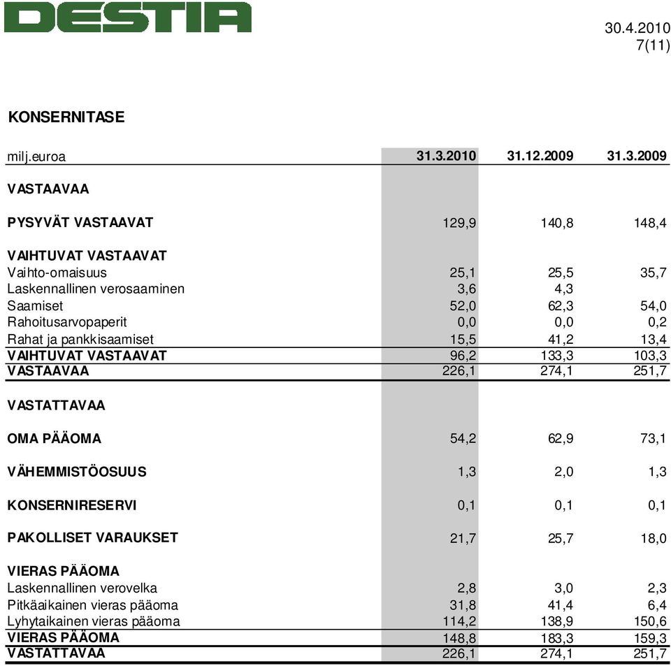 52,0 62,3 54,0 Rahoitusarvopaperit 0,0 0,0 0,2 Rahat ja pankkisaamiset 15,5 41,2 13,4 VAIHTUVAT VASTAAVAT 96,2 133,3 103,3 VASTAAVAA 226,1 274,1 251,7 VASTATTAVAA OMA