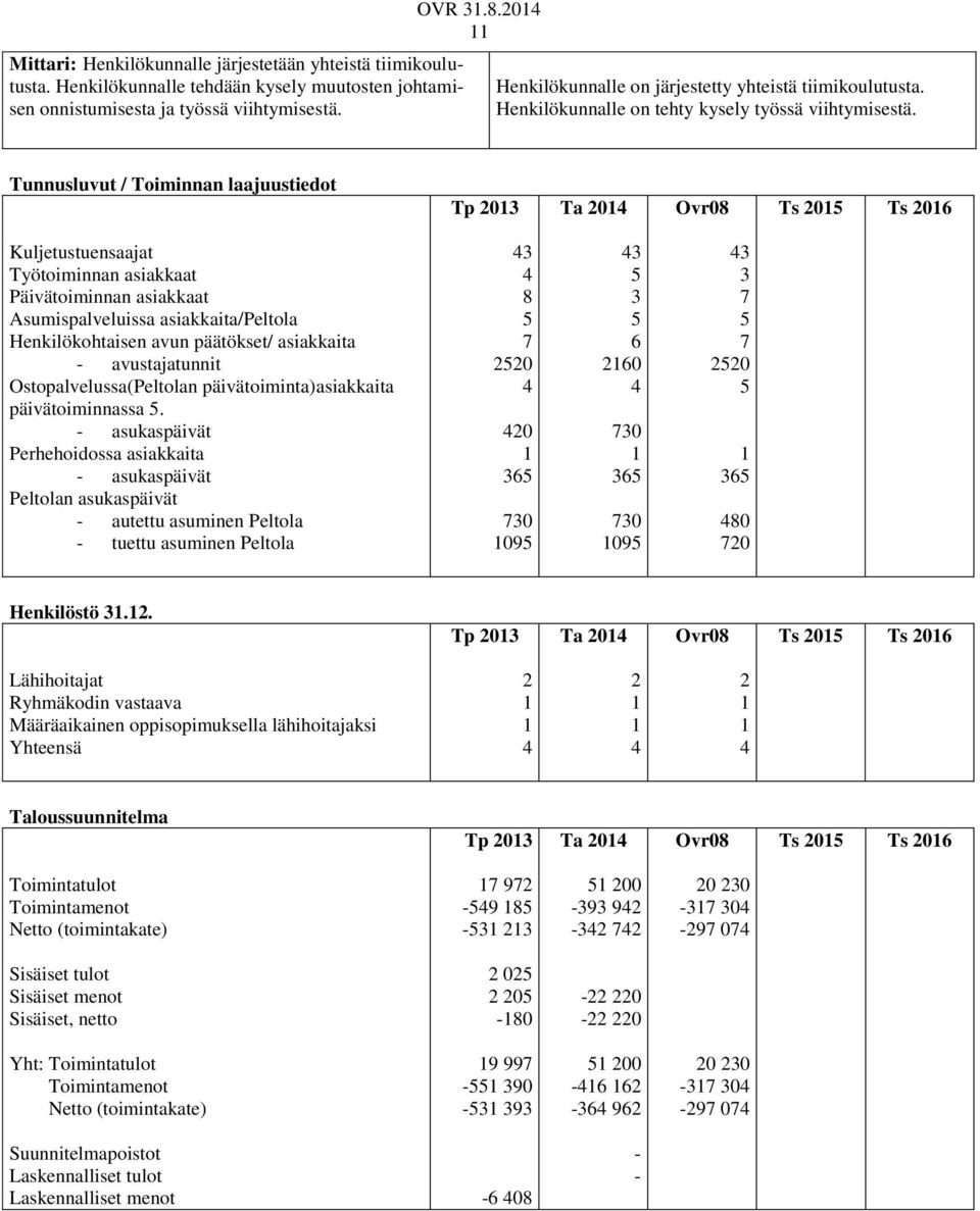 Tunnusluvut / Toiminnan laajuustiedot Tp 23 Ta 2 Ts 2 Ts 2 Kuljetustuensaajat Työtoiminnan asiakkaat Päivätoiminnan asiakkaat Asumispalveluissa asiakkaita/peltola Henkilökohtaisen avun päätökset/