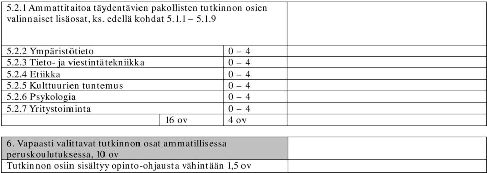 2.6 Psykologia 0 4 5.2.7 Yritystoiminta 0 4 16 ov 4 ov 6.