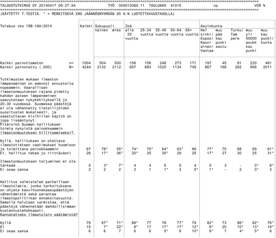 50000 punki/ Kauni punki asukk kunta ainen/ seutu kau Vantaa punki Kaikki painottamaton n= 1004 504 500 156 156 248 273 171 197 45 81 220 461 Kaikki painotettu (.