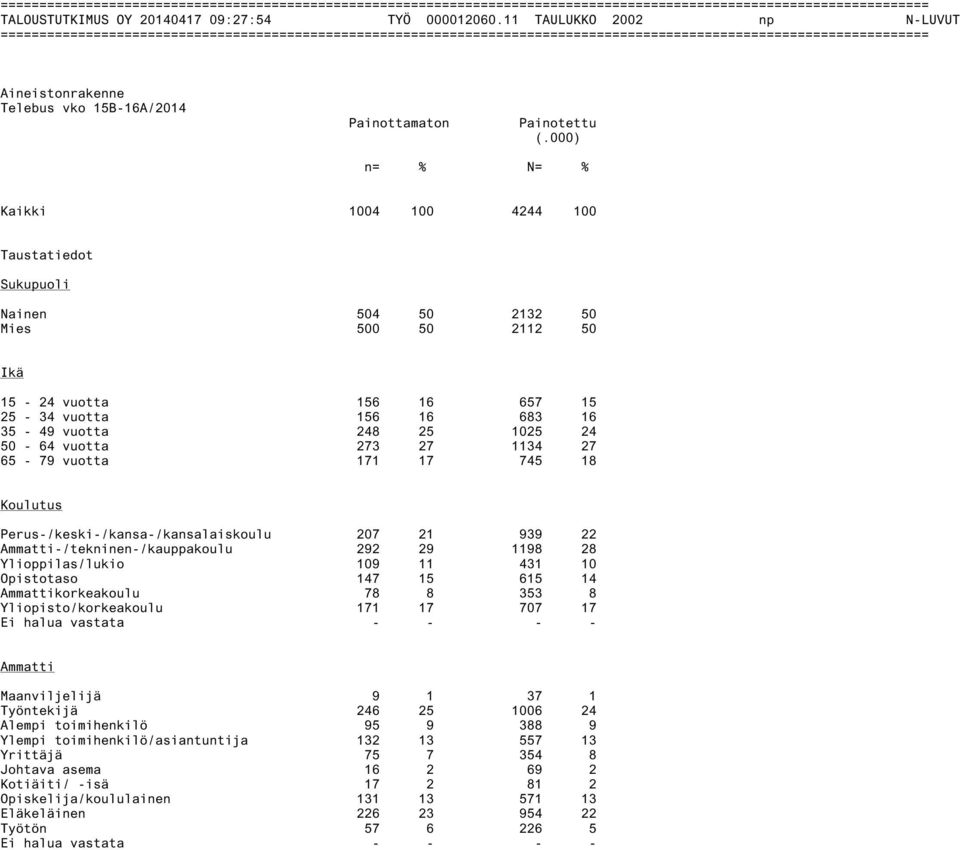 vuotta 273 27 1134 27 65-79 vuotta 171 17 745 18 Koulutus Perus-/keski-/kansa-/kansalaiskoulu 207 21 939 22 Ammatti-/tekninen-/kauppakoulu 292 29 1198 28 Ylioppilas/lukio 109 11 431 10 Opistotaso 147