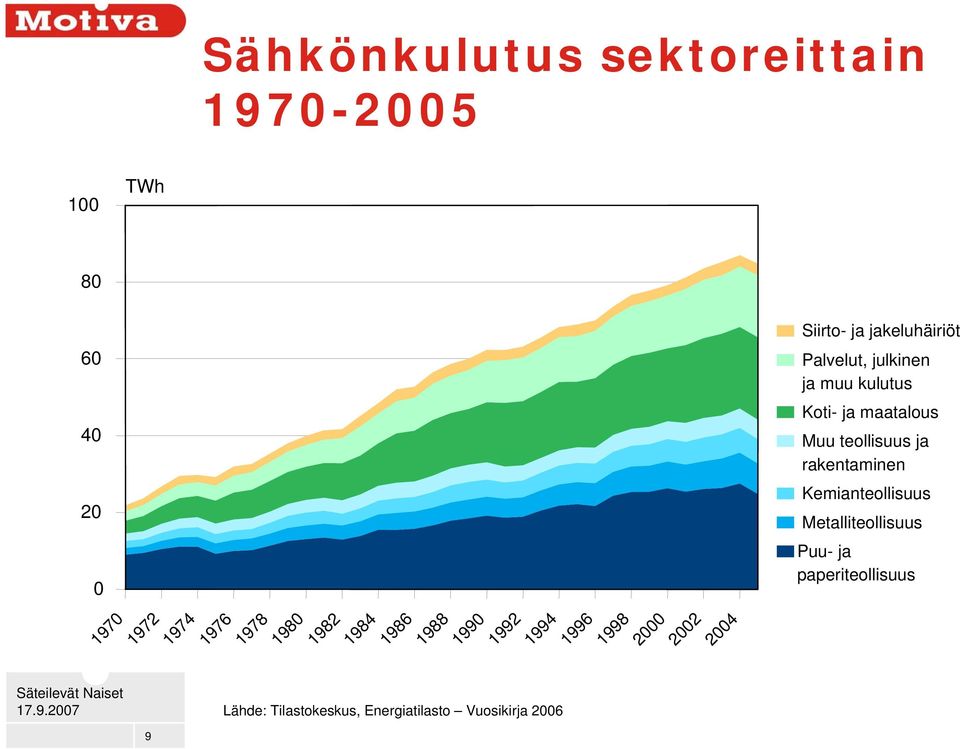 2007 1970 1972 9 1974 1976 1978 1980 1982 1984 1986 1988 1990 1992 1994 Lähde: Tilastokeskus,