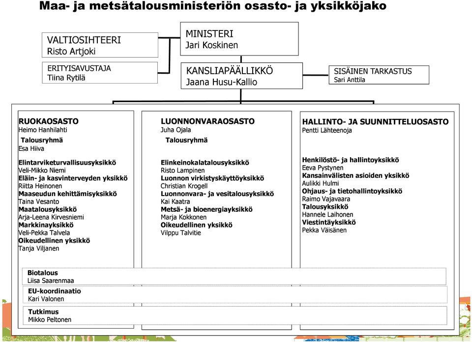 Maatalousyksikkö Arja-Leena Kirvesniemi Markkinayksikkö Veli-Pekka Talvela Oikeudellinen yksikkö Tanja Viljanen LUONNONVARAOSASTO Juha Ojala Talousryhmä Elinkeinokalatalousyksikkö Risto Lampinen