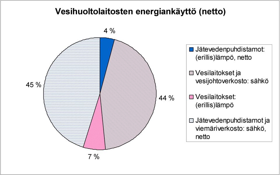 Vesilaitokset ja vesijohtoverkosto: sähkö Vesilaitokset: